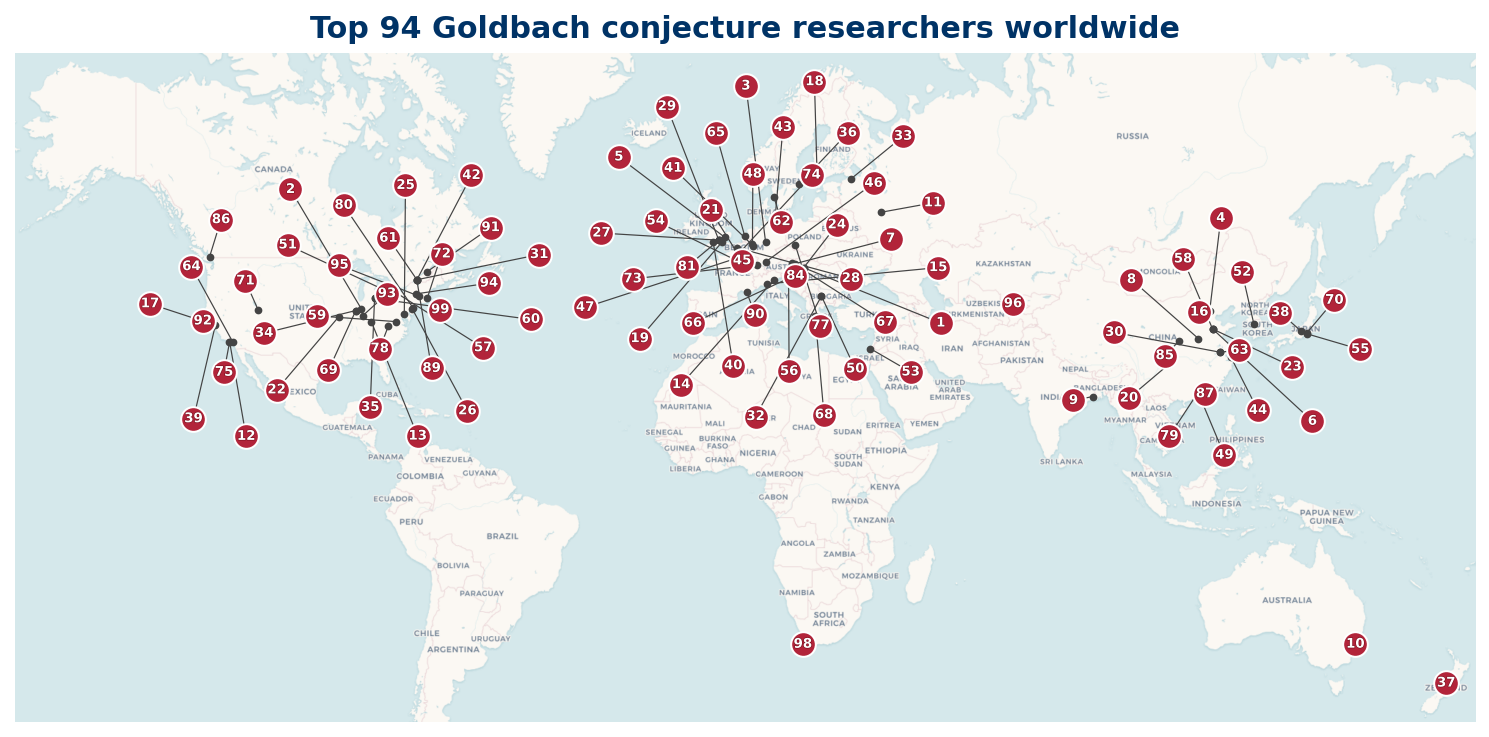 World overview map of Top 100 Goldbach researchers